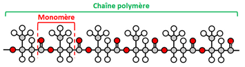 chaîne polymère