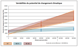 transport - variabilités